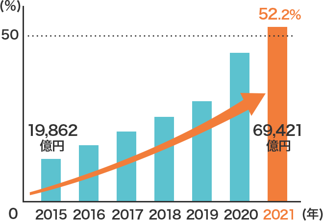 2015年から毎年スマートフォン経由の売上は急拡大！2021年には52.2％に！